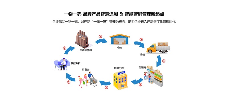 防竄貨，溯源系統